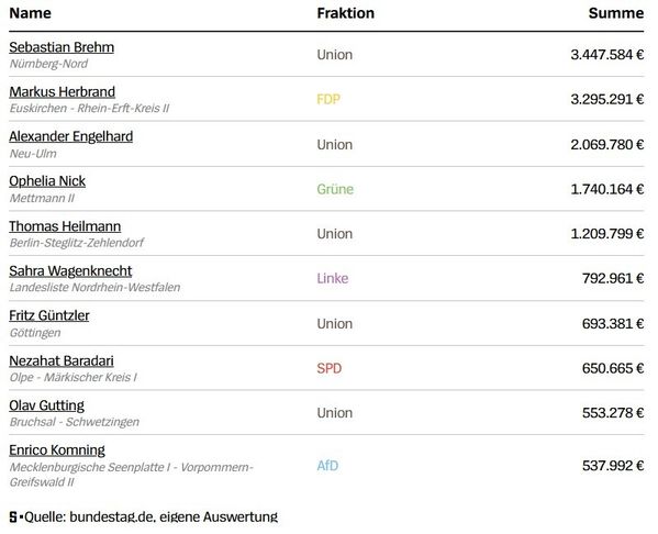 Nebeneinkünfte 2023 Bild: Screenshot: Spiegel.de / RT