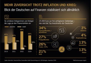 Anlage-Barometer 2024: Mehr Zuversicht trotz Inflation und Krieg