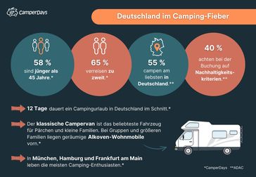 Bild: CamperDays Fotograf: CamperDays