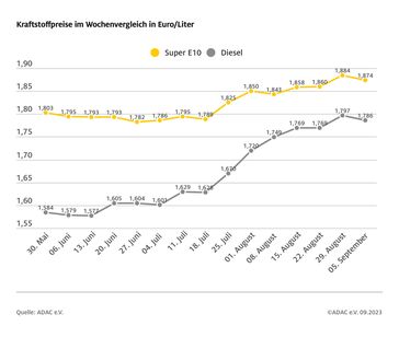 Kraftstoffpreise im Wochenvergleich Bild: ADAC Fotograf: © ADAC