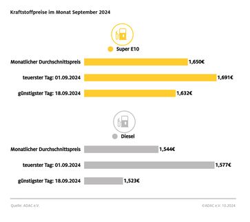 Kraftstoffpreise im September 2024