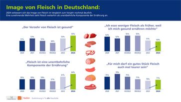 Image von Fleisch in Deutschland