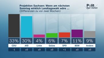 Projektion Sachsen: Wenn am nächsten Sonntag wirklich Landtagswahl wäre ...