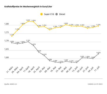 Kraftstoffpreise im Wochenvergleich / 12.07.2023