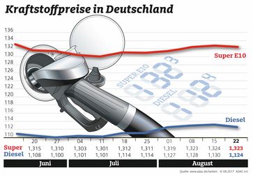 Kraftstoffpreise im Wochenvergleich. Bild: "obs/ADAC/ADAC-Grafik"