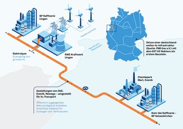 Der GET H2 Nukleus verbindet als erste frei zugängliche Wasserstoffinfrastruktur in Deutschland Erzeugung, Transport und Abnahme von grünem Wasserstoff, wie diese schematische Darstellung zeigt.  Bild: "obs/Nowega GmbH/GET H2"