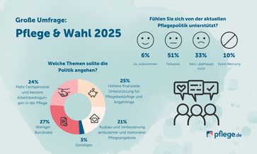 Infografik zur Umfrage Pflege & Wahl 2025