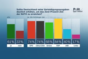 Sollte Deutschland seine Verteidigungsausgaben deutlich erhöhen, um das Zwei-Prozent-Ziel der NATO zu erreichen?