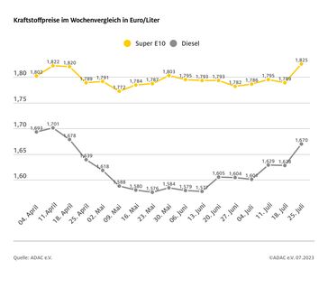 ADAC: Kraftstoffpreise im Wochenvergleich