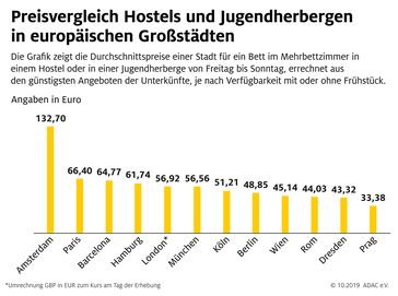 Grafik: Preisvergleich Hostels und Jugendherbergen in europäischen Großstädten / Hostels und Jugendherbergen im ADAC Preisvergleich / Bild: "obs/ADAC"