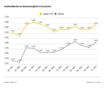 Kraftstoffpreise im Wochenvergleich