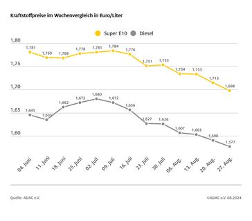 Kraftstoffpreise im Wochenvergleich