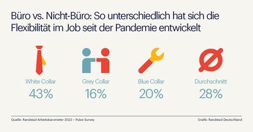 Pressegrafik - Homeoffice im Handwerk? Eine aktuelle Randstad Studie zeigt, wie Flexibilität außerhalb des Büros funktioniert