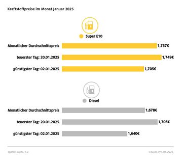 Kraftstoffpreise im Januar 2025