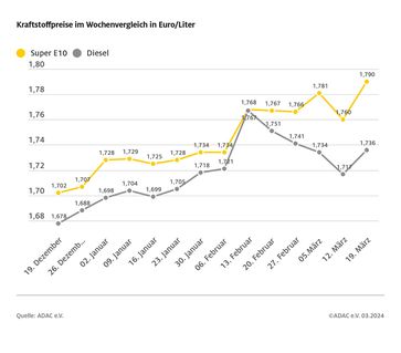 ADAC Wochenvergleich: Benzinpreis klettert auf Jahreshöchststand