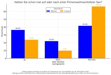 Eine Studie von Sinneslust.com deckt auf, dass knapp ein Drittel der Deutschen schon mal Sex auf der Firmenweihnachtsfeier hatte.