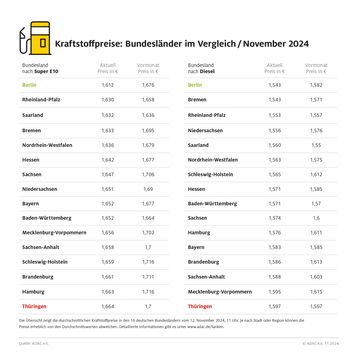 Kraftstoffpreise im Bundesländervergleich / 12. November 2024