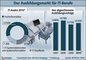 Grafik: BITKOM