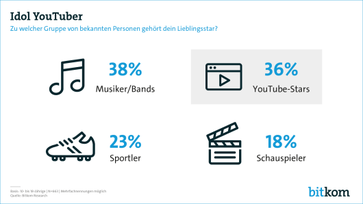 Bild: Bitkom