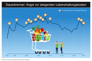 Steigende Lebenshaltungskosten bereiten in diesem Jahr den Menschen die meiste Angst (57 Prozent).