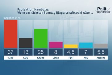 Projektion Hamburg:Wenn am nächsten Sonntag wirklich Bürgerschaftswahl wäre ...  Bild: "obs/ZDF/Forschungsgruppe Wahlen"