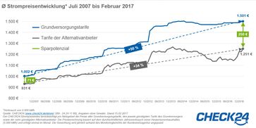 Bild: "obs/CHECK24 Vergleichsportal GmbH"