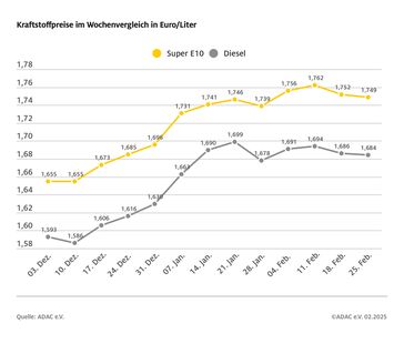 Kraftstoffpreise im Wochenvergleich / Weiterer Text über ots und www.presseportal.de/nr/7849 / Die Verwendung dieses Bildes für redaktionelle Zwecke ist unter Beachtung aller mitgeteilten Nutzungsbedingungen zulässig und dann auch honorarfrei. Veröffentlichung ausschließlich mit Bildrechte-Hinweis. Bildrechte: ADAC Fotograf: © ADAC Grafik