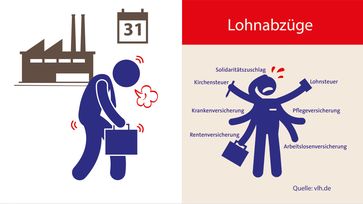 Das wird Arbeitnehmern vom Lohn abgezogen