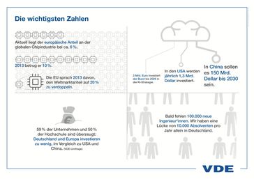 Bild: "obs/VDE Verb. der Elektrotechnik Elektronik Informationstechnik"