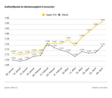 Kraftstoffpreise im Wochenvergleich