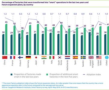 China, Deutschland und Japan sind führend bei der Einführung intelligenter Fabriken Bild: "obs/Capgemini"