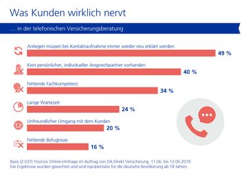 DA Direkt Studie: Was Kunden wirklich nervt - Störfaktoren. Bild: "obs/DA Direkt"