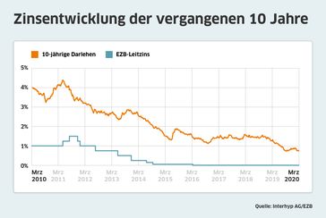 Zinsentwicklung beim Baugeld in den vergangenen zehn Jahren.  Bild: "obs/Interhyp AG"