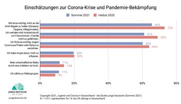 Junge Menschen in Deutschland sagen aus, dass sie die Corona-Pandemie ihr Leben stark beeinflusst.  Bild: Simon Schnetzer / Studie Junge Deutsche Fotograf: Grafik: Simon Schnetzer