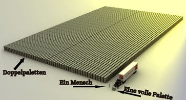 Größenvergleich: Das sind 1 Billion (=1.000 Milliarden) Euro in 100 Euro Scheinen. Zu sehen sind doppel Europaletten voll mit 100 Euro Scheinen. Ein durchschnittlicher Arbeiter müßte 92.000 Millionen Jahre arbeiten um dies verdienen zu können.