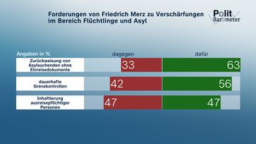 Forderungen von Friedrich Merz zu Verschärfungen im Bereich Flüchtlinge und Asyl