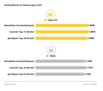 ADAC Monatsrückblick Kraftstoffpreise Bild: ADAC Fotograf: ADAC