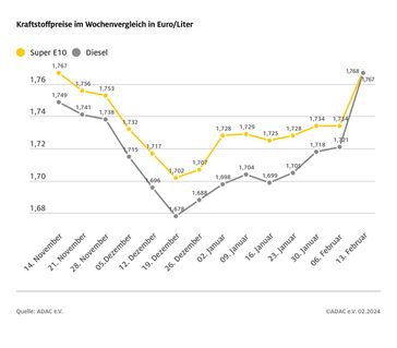 Kraftstoffpreise im Wochenvergleich