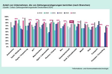 Der Anteil von deutschen Unternehmen, die von Zahlungsverzögerungen berichten, ist 2024 auf 78 Prozent gestiegen.