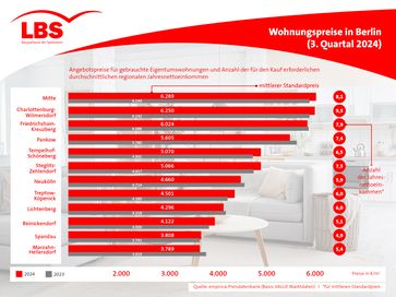 Wohnungspreise in Berlin steigen wieder