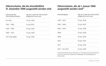 Die Fristen gelten für den Führerscheinumtausch