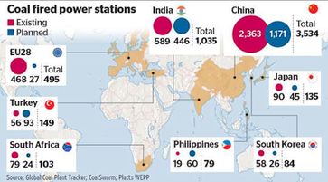 Während Politiker den Ausstieg aus der Kohlekraft planen, werden weltweit tausende neue gebaut. Weiterhin wird jedes stillgelegte Kohlekraftwerk Deutschlands ins Ausland exportiert und dort wieder in Betrieb genommen.