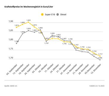 Kraftstoffpreise im Wochenvergleich