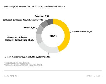 Die häufigsten Pannenursachen für ADAC Straßenwachteinsätze