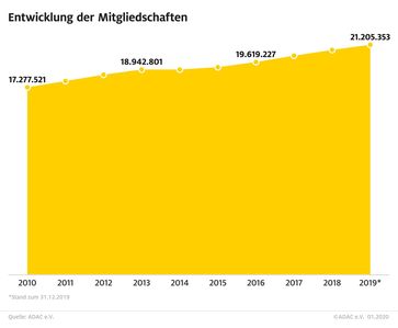 Mitgliederentwicklung im ADAC seit 2010. / Im vergangenen Jahr rund 480.000 neue Mitglieder im Club /  Bild: "obs/ADAC"