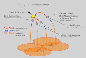 SMArt-Auswurf am Beispiel GMLRS