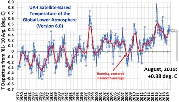 Die unverfälschten globalen Satellitentemperaturen von UAH liegen im September 2019 mit einer Abweichung von 0,38°C exakt gleichauf mit dem Vormonat August 2018.