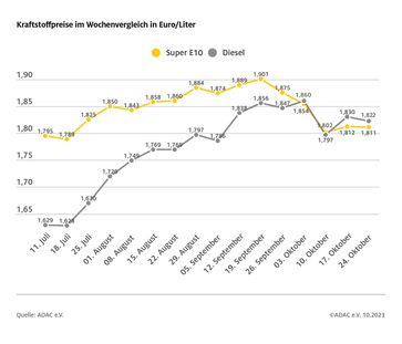 Kraftstoffpreise im Wochenvergleich