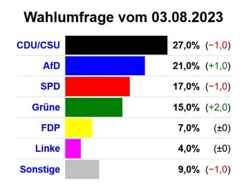 Bild: Screenshot https://dawum.de/Bundestag/Infratest_dimap/2023-08-03/