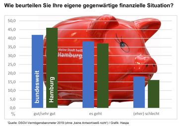 Bild: "obs/Hamburger Sparkasse/Haspa"